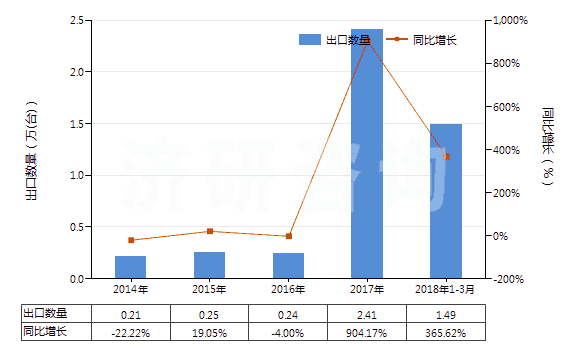 2014-2018年3月中國擠出吹塑機(jī)(HS84773010)出口量及增速統(tǒng)計